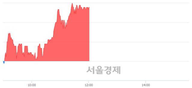 코넥슨지티, 3.35% 오르며 체결강도 강세 지속(348%)