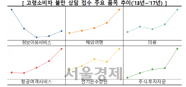 인터넷 쇼핑 늘면서 고령소비자 불만상담↑