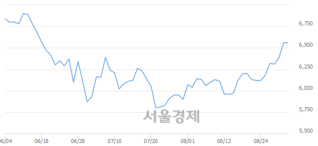 <유>웅진씽크빅, 장중 신저가 기록.. 5,650→5,250(▼400)