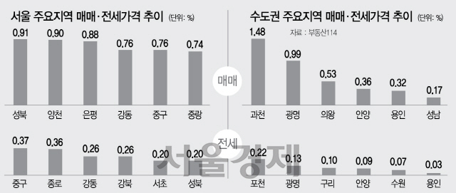 0315B11 부동산시황