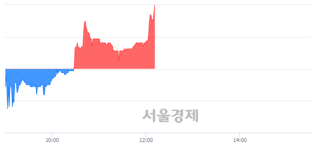 <유>유엔젤, 3.32% 오르며 체결강도 강세로 반전(111%)