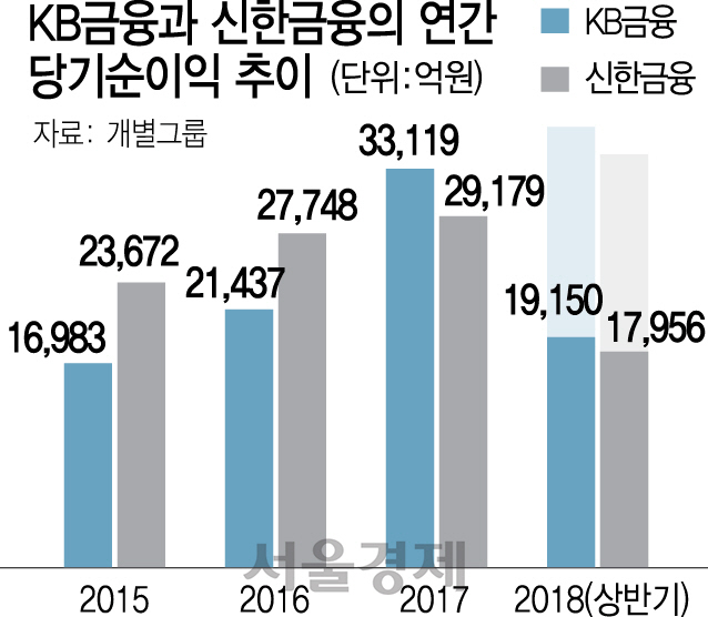 'ING생명' 대어 낚은 신한금융…1위 재탈환 노린다