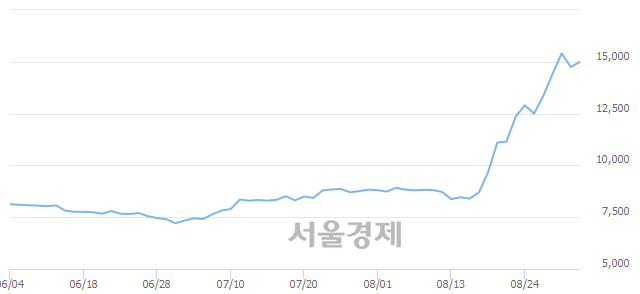 <코>아이디스, 3.05% 오르며 체결강도 강세 지속(160%)