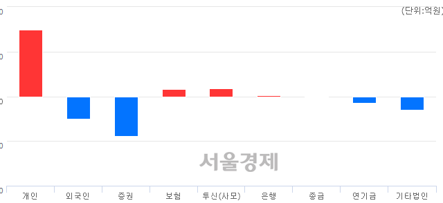 [마감 시황]  외국인과 기관의 동반 매도세.. 코스닥 816.84(▼0.13, -0.02%) 하락 마감
