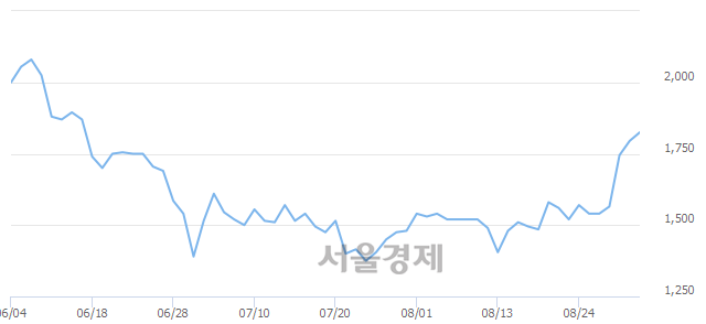 <코>윈팩, 전일 대비 7.52% 상승.. 일일회전율은 2.84% 기록