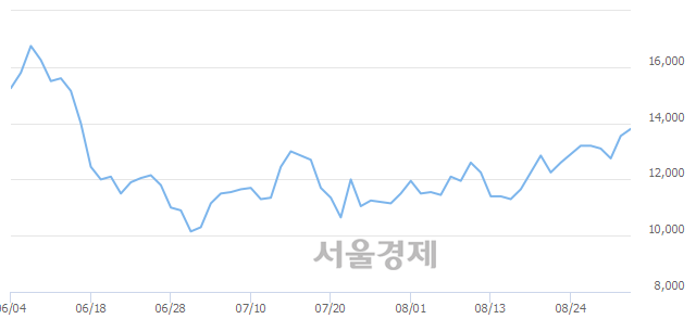 <코>테라젠이텍스, 3.32% 오르며 체결강도 강세 지속(177%)