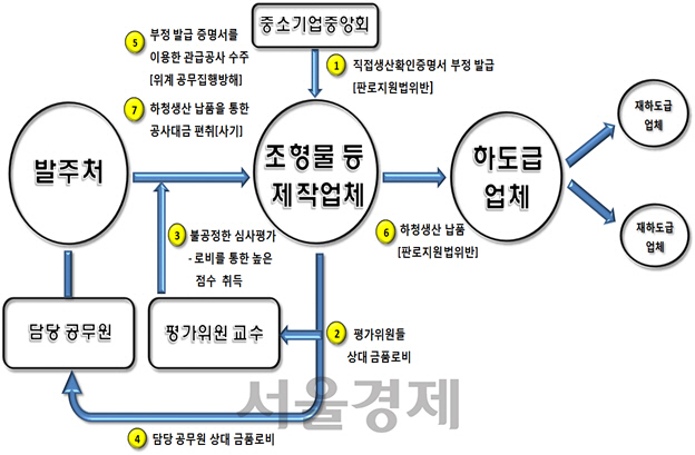 창원지검,중기 직접생산증명제도 악용 관급공사 수주 비리 사건 수사