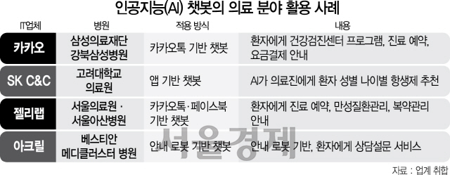 0415A16 인공지능(AI) 챗봇의 의료 분야 활용 사례 수정1