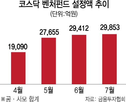 [집중진단-넘치는 돈 어떻게] 3조로 커졌는데...제역할 못하는 코스닥벤처펀드