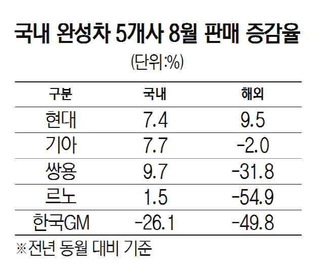 국내 완성차 5개사 8월 판매 증감율