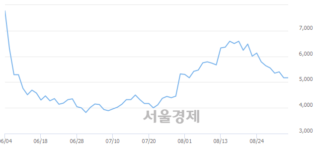 <코>엘비세미콘, 11.61% 오르며 체결강도 강세로 반전(213%)