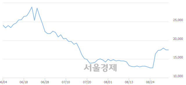 <코>배럴, 3.72% 오르며 체결강도 강세 지속(194%)