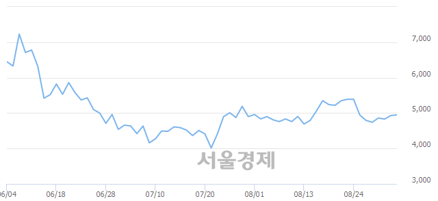 <코>포스코엠텍, 4.06% 오르며 체결강도 강세로 반전(314%)