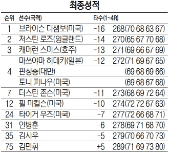 최종성적