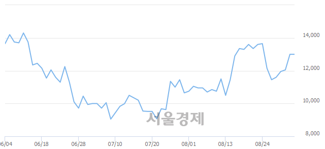 <코>남화토건, 5.77% 오르며 체결강도 강세 지속(126%)