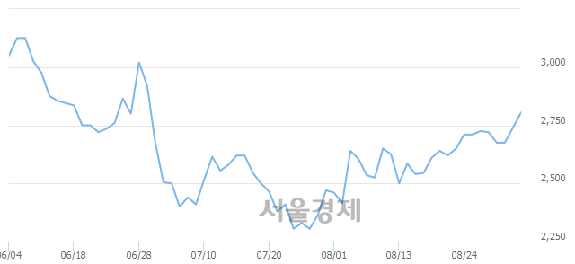 <코>광진윈텍, 4.38% 오르며 체결강도 강세 지속(261%)