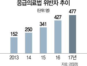 0516A26 응급의료법위반자야근