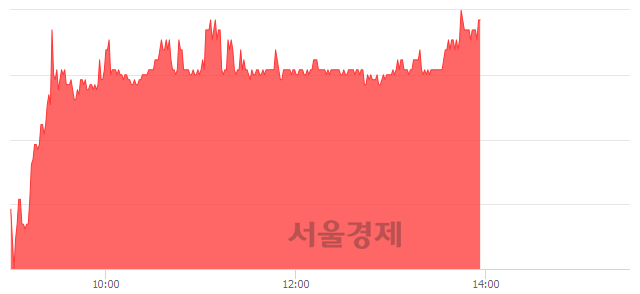 <코>신흥에스이씨, 5.21% 오르며 체결강도 강세 지속(333%)