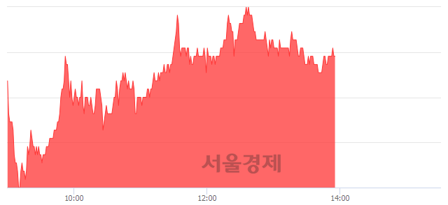 <코>에스에프씨, 4.26% 오르며 체결강도 강세 지속(109%)