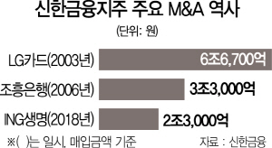 0515A10 신한금융지주 주요 M&A 역사