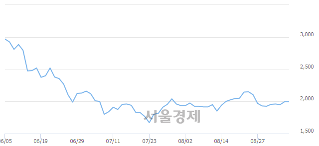 <코>자연과환경, 4.26% 오르며 체결강도 강세로 반전(140%)