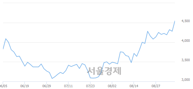 <코>데이타솔루션, 전일 대비 11.10% 상승.. 일일회전율은 8.26% 기록