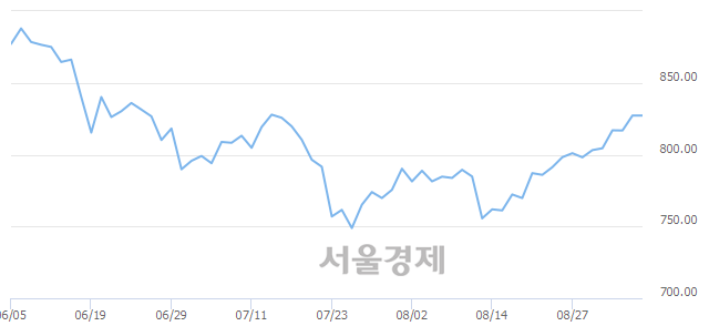 오전 9:30 현재 코스닥은 49:51으로 매수우위, 매수강세 업종은 운송업(0.31%↓)