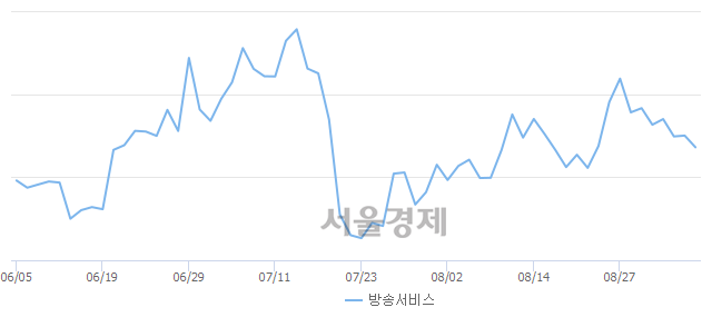 오전 9:30 현재 코스닥은 49:51으로 매수우위, 매수강세 업종은 운송업(0.31%↓)