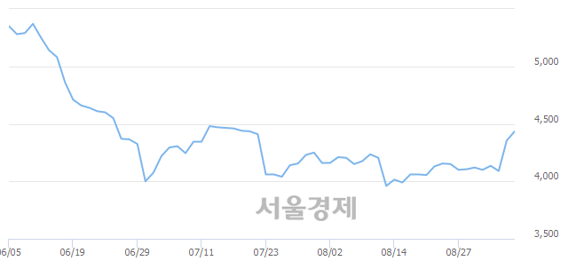 <코>핸디소프트, 매수잔량 449% 급증