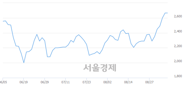 <코>모비스, 장중 신고가 돌파.. 2,780→2,870(▲90)