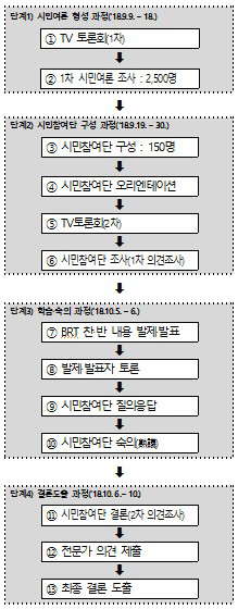 중앙버스전용차로(BRT) 공론화 과정./제공=부산시