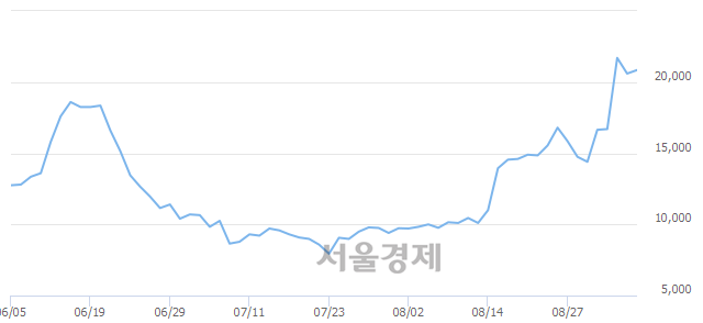 <코>화성밸브, 3.16% 오르며 체결강도 강세로 반전(102%)