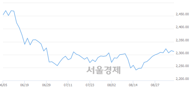 오전 10:00 현재 코스피는 48:52으로 매수우위, 매수강세 업종은 의료정밀업(0.15%↓)