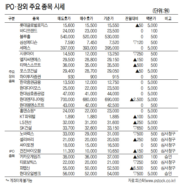 [표]IPO·장외 주요 종목 시세(9월 5일)