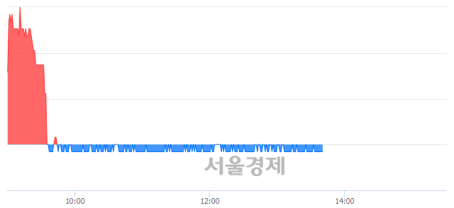 <유>세이브존I&C, 장중 신저가 기록.. 3,970→3,965(▼5)