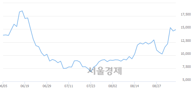 <코>대동스틸, 5.80% 오르며 체결강도 강세 지속(158%)