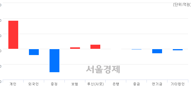 [마감 시황]  외국인과 기관의 동반 매도세.. 코스닥 820.00(▼7.27, -0.88%) 하락 마감