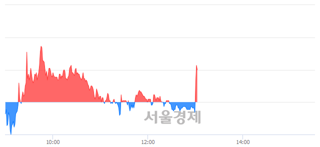 <코>에이치엠씨3호스팩, 매도잔량 314% 급증