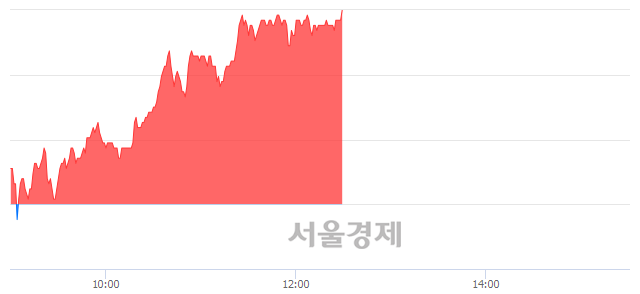 <유>테이팩스, 6.34% 오르며 체결강도 강세 지속(209%)