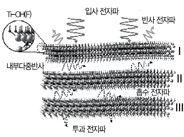 MXene 고분자 복합체 전자파 차폐 특성 비교.   /사진제공=한국연구재단