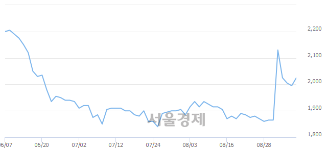 <유>진흥기업, 전일 대비 9.52% 상승.. 일일회전율은 0.08% 기록