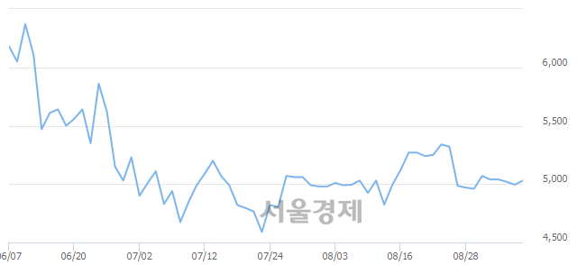 <유>삼호개발, 매도잔량 309% 급증