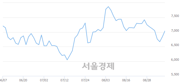 <코>다믈멀티미디어, 3.22% 오르며 체결강도 강세 지속(171%)