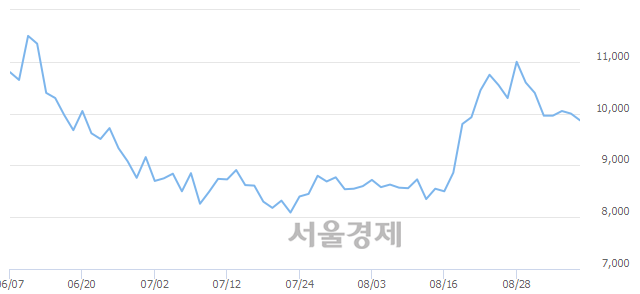 <코>KCC건설, 매도잔량 499% 급증