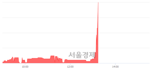 <코>이건홀딩스, 매수잔량 409% 급증