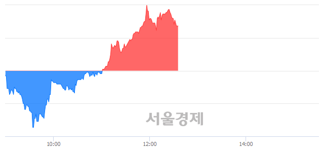 <코>이수앱지스, 3.18% 오르며 체결강도 강세 지속(125%)