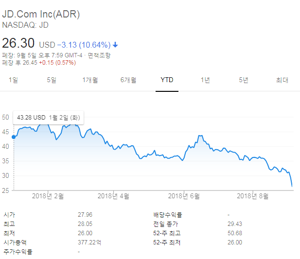 징둥닷컴 주가 추이/구글 캡쳐