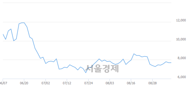 <코>아난티, 5.07% 오르며 체결강도 강세 지속(170%)