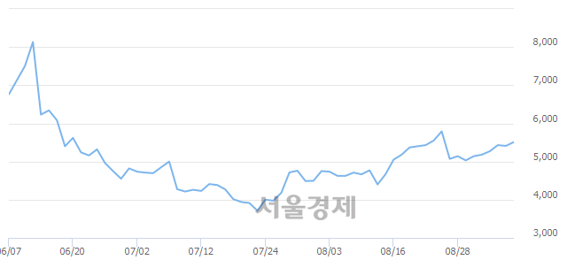 <코>오르비텍, 3.14% 오르며 체결강도 강세 지속(194%)