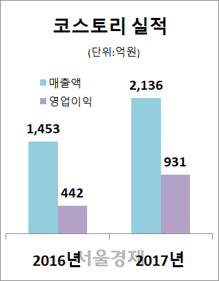 [시그널 돋보기]영업이익률 43%… 'K-뷰티' 차기 주자 코스토리 상장 시동거나